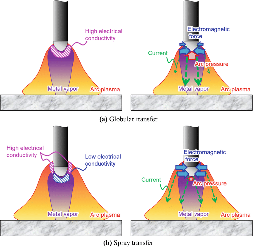 Spray Transfer VS Globular Transfer