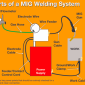 How to Troubleshoot your MIG Welding Cable Problems