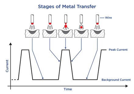 What is a Pulse MIG? A how & why a guide to Pulse MIG welding￼