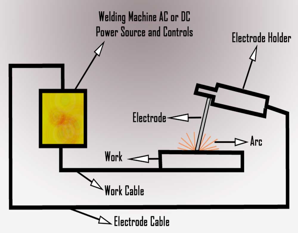 How To Weld Exhaust Pipe With Stick Welding?