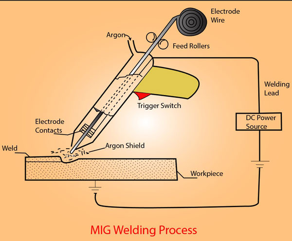 How To MIG Welding Exhaust Pipe