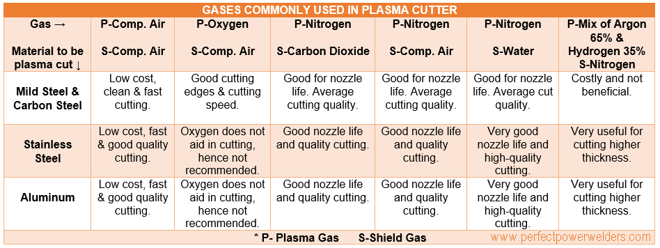 plasma cutter gas
