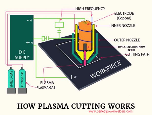 How Plasma Cutter Works?