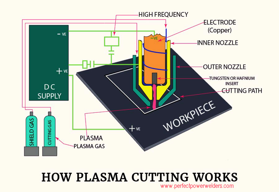 How plasma cutting works