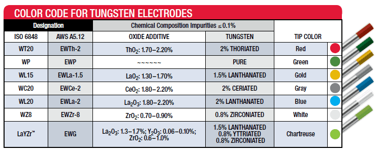 Different types of TIG tungsten electrodes