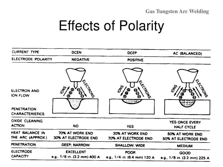Polarity refers to the direction of current flow when welding