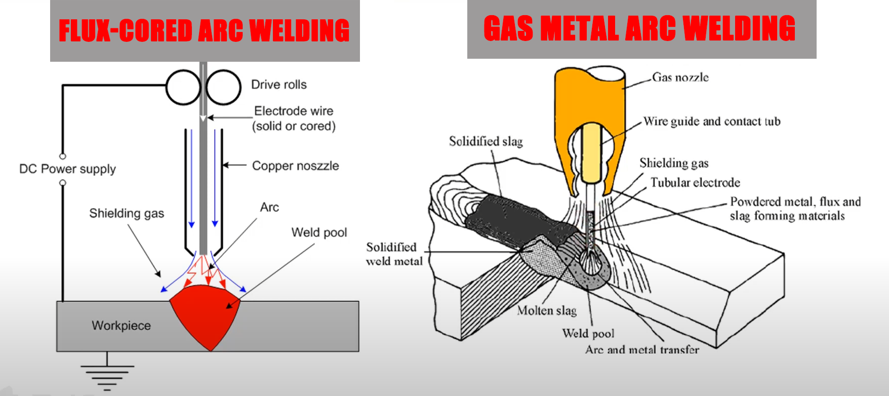 Differences & When to Use Between Flux-cored Arc Welding and Gas Metal Arc Welding