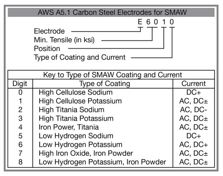 AC Vs DC Stick Welding – Which One Is The Best & Why? 3 AWS A5.1 Chart SMAW