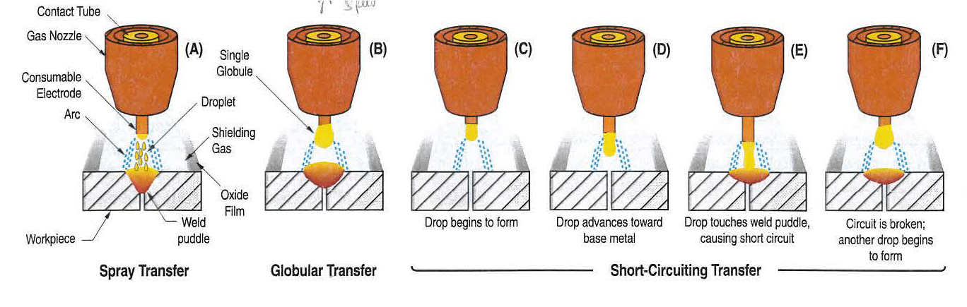 Spray Transfer MIG Welding – Tips & Tricks