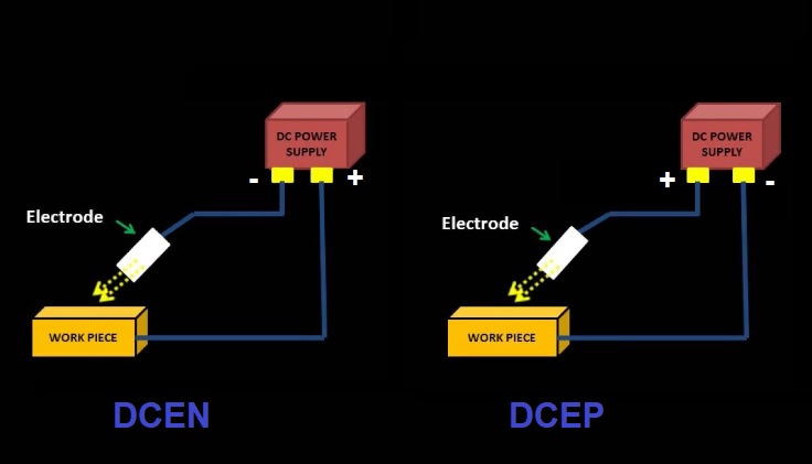 DCEN and DCEP Polarities In Welding 1 DCEN and DCEP Polarities In Welding