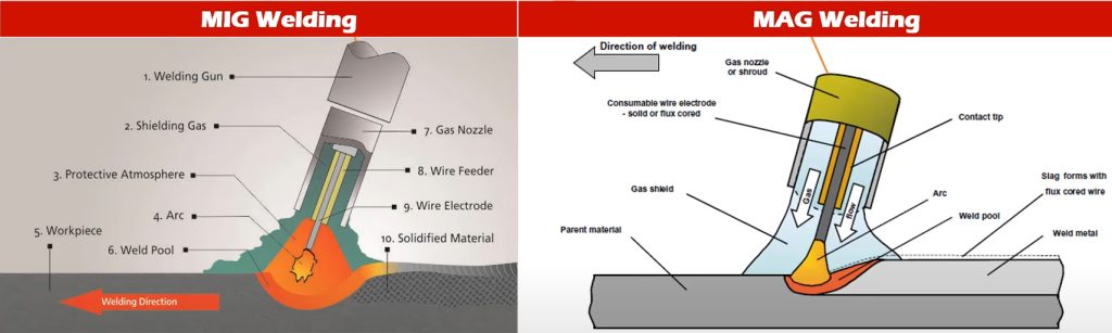 MIG vs. MAG Welding – Differences & Which Is Better 1 Differences between MIG Welding & MAG Welding