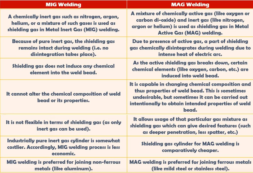MIG vs. MAG Welding – Differences & Which Is Better 2 Differences between MIG Welding and MAG Welding